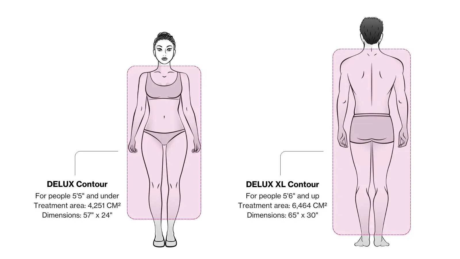 Whole-body treatment @ 9X the coverage of the Celluma PRO